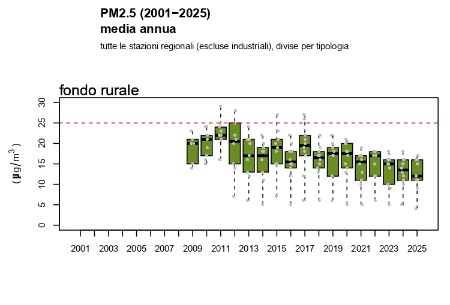 Figura 3: PM2,5 - Andamento della concentrazione media annuale a livello regionale, stazioni di fondo rurale (2009-2025)