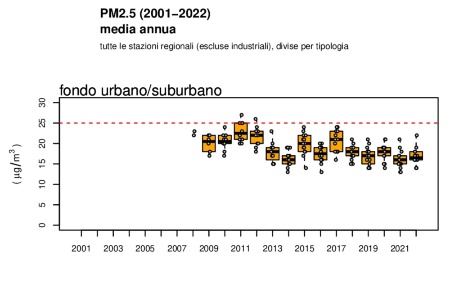 Figura 3: PM2,5 - Andamento della concentrazione media annuale a livello regionale, stazioni di fondo urbano/suburbano (2008-2022)