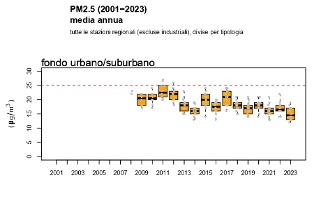 Figura 3: PM2,5 - Andamento della concentrazione media annuale a livello regionale, stazioni di fondo urbano/suburbano (2008-2023)