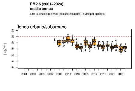 Figura 2: PM2,5 - Andamento della concentrazione media annuale a livello regionale, stazioni di fondo urbano/suburbano (2008-2024)
