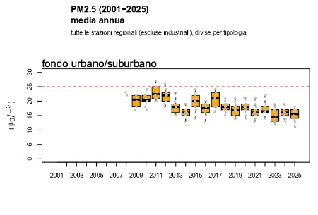 Figura 2: PM2,5 - Andamento della concentrazione media annuale a livello regionale, stazioni di fondo urbano/suburbano (2008-2025)