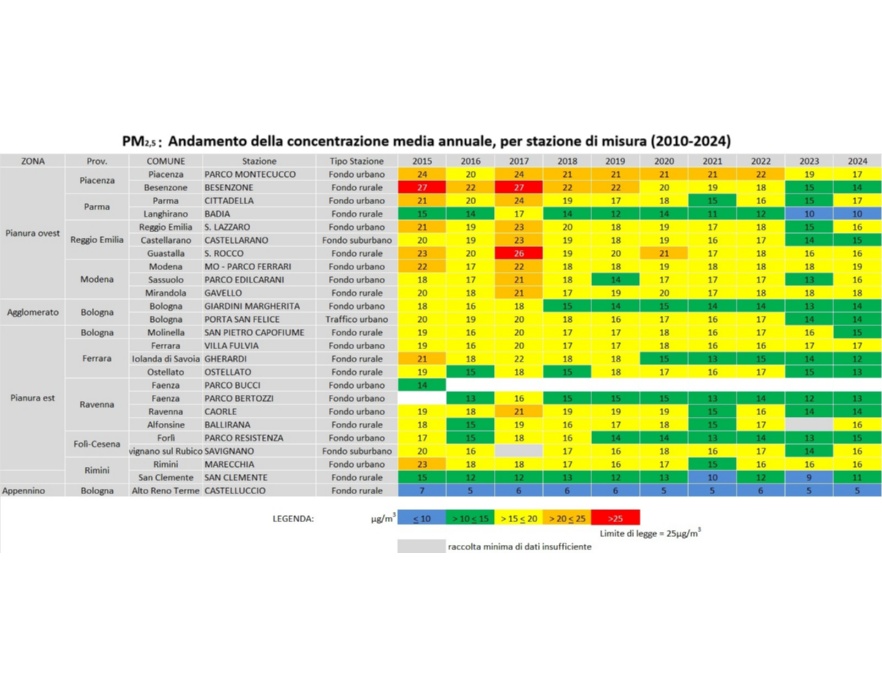 PM2,5 - Andamento della concentrazione media annuale, per stazione di misura (2010-2024)