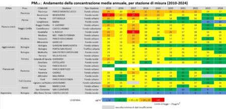 Tabella 1: PM2,5 - Andamento della concentrazione media annuale, per stazione di misura (2010-2024)