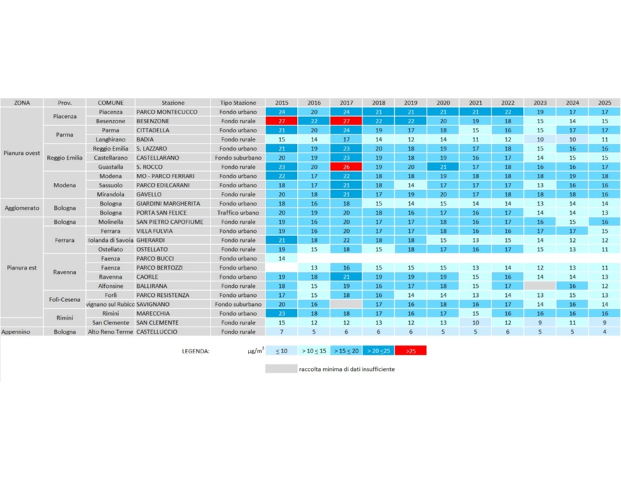 PM2,5 - Andamento della concentrazione media annuale, per stazione di misura (2010-2025)