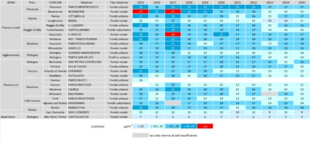 Tabella 1: PM2,5 - Andamento della concentrazione media annuale, per stazione di misura (2010-2025)