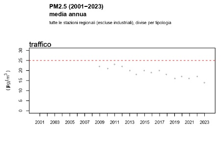 Figura 2: PM2,5 - Andamento della concentrazione media annuale a livello regionale, stazioni da traffico (2009-2023)
