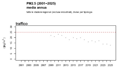 Figura 1: PM2,5 - Andamento della concentrazione media annuale a livello regionale, stazioni da traffico (2009-2025)