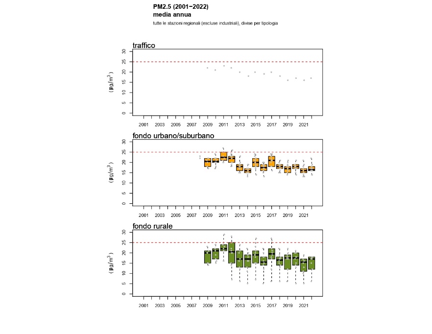 PM2,5 - Andamento della concentrazione media annuale a livello regionale (2001-2022)