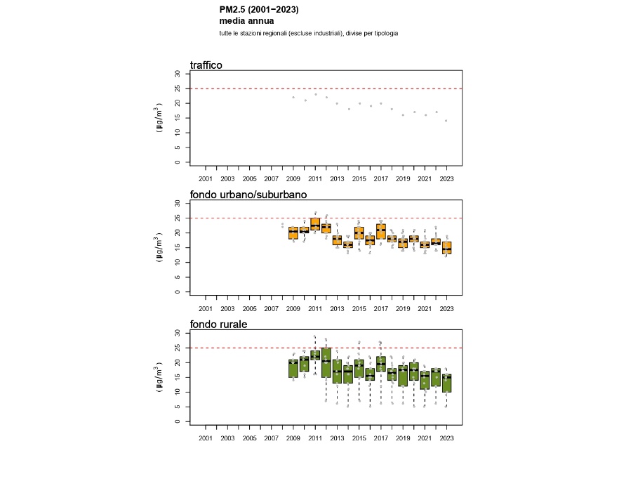PM2,5 - Andamento della concentrazione media annuale a livello regionale (2001-2023)