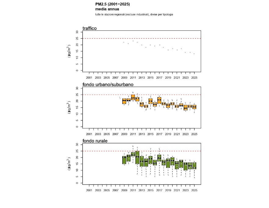 PM2,5 - Andamento della concentrazione media annuale a livello regionale (2001-2025)