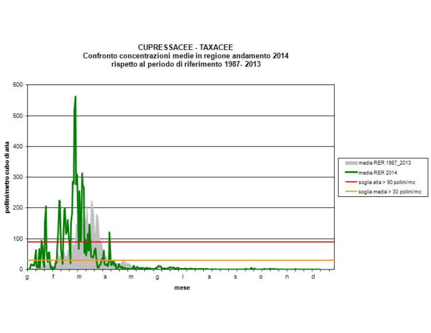 Cupressacee-Taxacee - Andamento regionale della concentrazione dei pollini per l’anno 2014 a confronto con il calendario pollinico (1987-2013) 