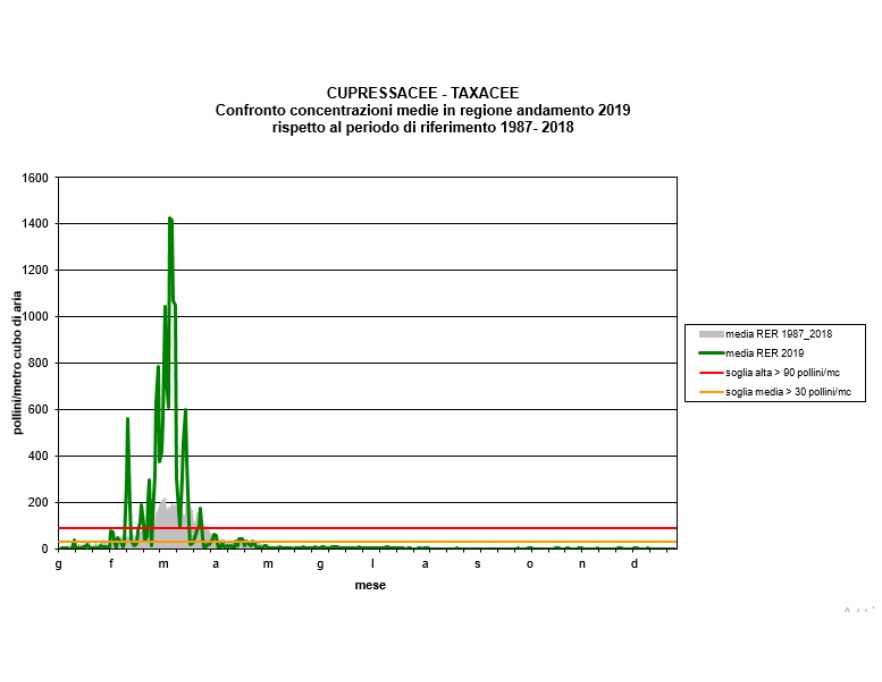 Cupressacee-Taxacee - Andamento regionale della concentrazione dei pollini per l'anno 2019 a confronto con il calendario pollinico (1987-2018) 