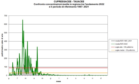 Figura 1: Cupressacee-Taxacee - Andamento della concentrazione dei pollini per l’anno 2022 (valore medio regionale) a confronto con il calendario pollinico (andamento medio annuale dei pollini di Cupressacee-Taxacee relativo al periodo 1987-2021) nella regione Emilia-Romagna