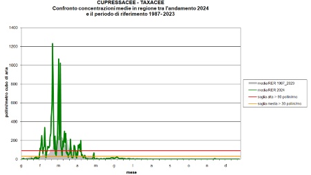 Figura 1: Cupressacee-Taxacee - Andamento della concentrazione dei pollini per l’anno 2024 (valore medio regionale) a confronto con il calendario pollinico (andamento medio annuale dei pollini di Cupressacee-Taxacee relativo al periodo 1987-2022) nella regione Emilia-Romagna