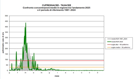 Figura 1: Cupressacee-Taxacee - Andamento della concentrazione dei pollini per l’anno 2025 (valore medio regionale) a confronto con il calendario pollinico (andamento medio annuale dei pollini di Cupressacee-Taxacee relativo al periodo 1987-2024) nella regione Emilia-Romagna
