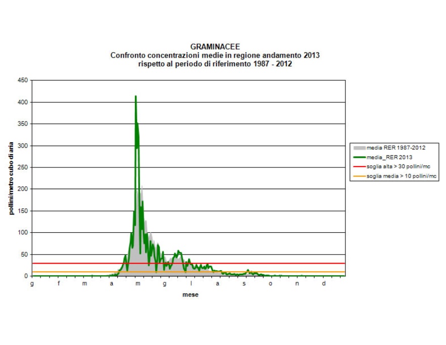 Graminacee - Andamento regionale della concentrazione dei pollini per l’anno 2013 a confronto con il calendario pollinico (1987-2012)