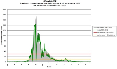 Figura 2: Graminacee - Andamento della concentrazione dei pollini per l’anno 2022 (valore medio regionale) a confronto con il calendario pollinico (andamento medio annuale dei pollini di Graminacee relativo al periodo 1987-2021) nella regione Emilia-Romagna