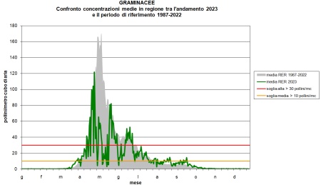 Figura 2: Graminacee - Andamento della concentrazione dei pollini per l’anno 2023 (valore medio regionale) a confronto con il calendario pollinico (andamento medio annuale dei pollini di Graminacee relativo al periodo 1987-2022) nella regione Emilia-Romagna