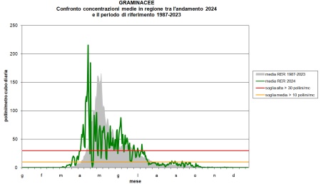Figura 2: Graminacee - Andamento della concentrazione dei pollini per l’anno 2024 (valore medio regionale) a confronto con il calendario pollinico (andamento medio annuale dei pollini di Graminacee relativo al periodo 1987-2022) nella regione Emilia-Romagna