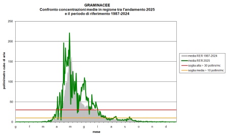 Figura 2: Graminacee - Andamento della concentrazione dei pollini per l’anno 2025 (valore medio regionale) a confronto con il calendario pollinico (andamento medio annuale dei pollini di Graminacee relativo al periodo 1987-2024) nella regione Emilia-Romagna