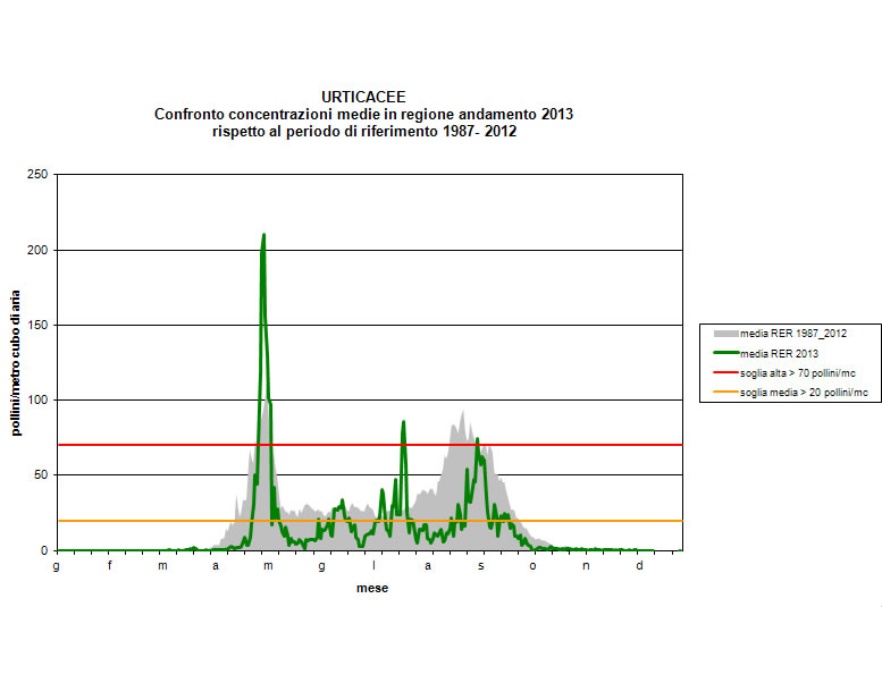 Urticacee - Andamento regionale della concentrazione dei pollini per l’anno 2013 a confronto con il calendario pollinico (1987-2012)