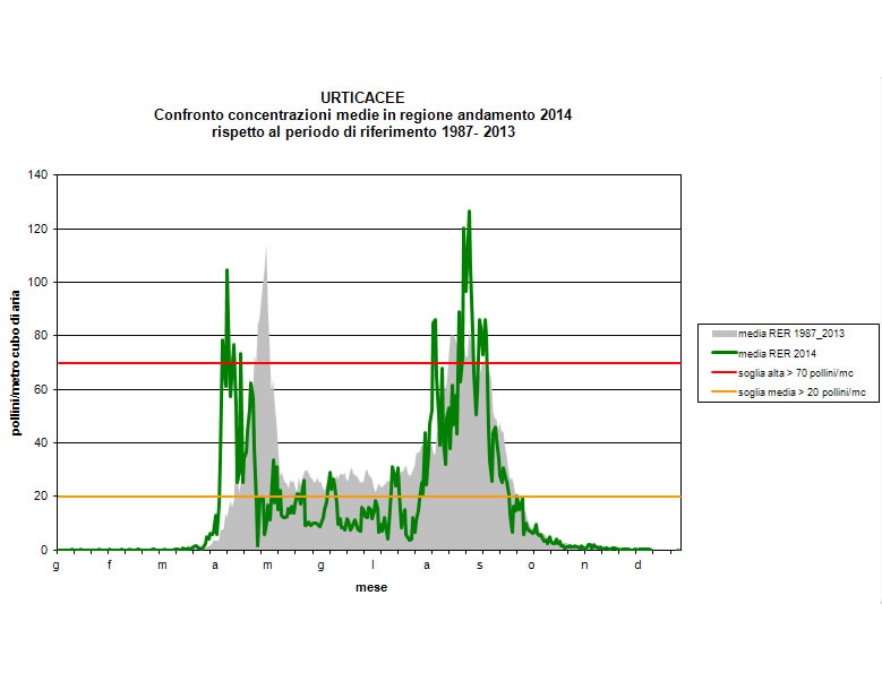 Urticacee - Andamento regionale della concentrazione dei pollini per l’anno 2014 a confronto con il calendario pollinico (1987-2013)