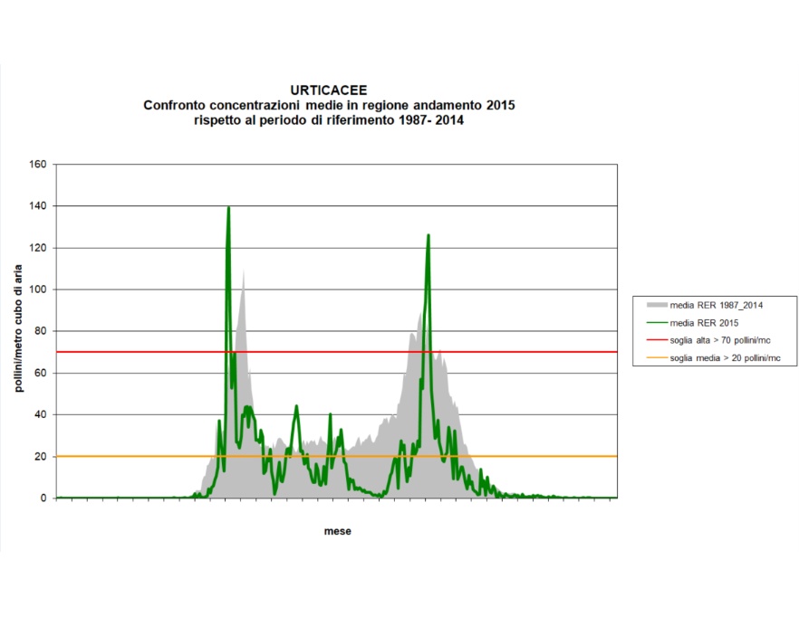 Urticacee - Andamento regionale della concentrazione dei pollini per l’anno 2015 a confronto con il calendario pollinico (1987-2014)