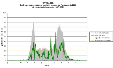 Figura 3: Urticacee - Andamento della concentrazione dei pollini per l’anno 2022 (valore medio regionale) a confronto con il calendario pollinico (andamento medio annuale dei pollini di Urticacee relativo al periodo 1987-2021) nella regione Emilia-Romagna