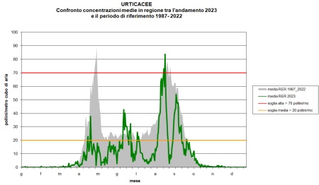Figura 3: Urticacee - Andamento della concentrazione dei pollini per l’anno 2023 (valore medio regionale) a confronto con il calendario pollinico (andamento medio annuale dei pollini di Urticacee relativo al periodo 1987-2022) nella regione Emilia-Romagna