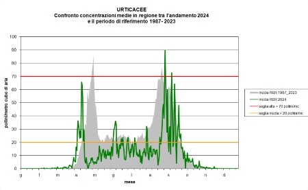 Figura 3: Urticacee - Andamento della concentrazione dei pollini per l’anno 2024 (valore medio regionale) a confronto con il calendario pollinico (andamento medio annuale dei pollini di Urticacee relativo al periodo 1987-2022) nella regione Emilia-Romagna