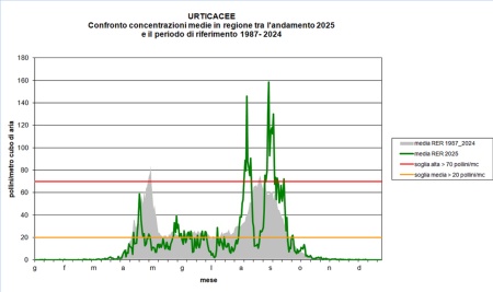 Figura 3: Urticacee - Andamento della concentrazione dei pollini per l’anno 2025 (valore medio regionale) a confronto con il calendario pollinico (andamento medio annuale dei pollini di Urticacee relativo al periodo 1987-2024) nella regione Emilia-Romagna