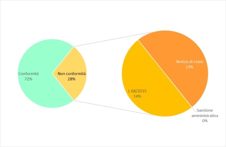 Figura 1: Ripartizione percentuale del numero di non conformità accertate nelle installazioni AIA di competenza statale, suddivise per tipologia, a livello regionale (2023)