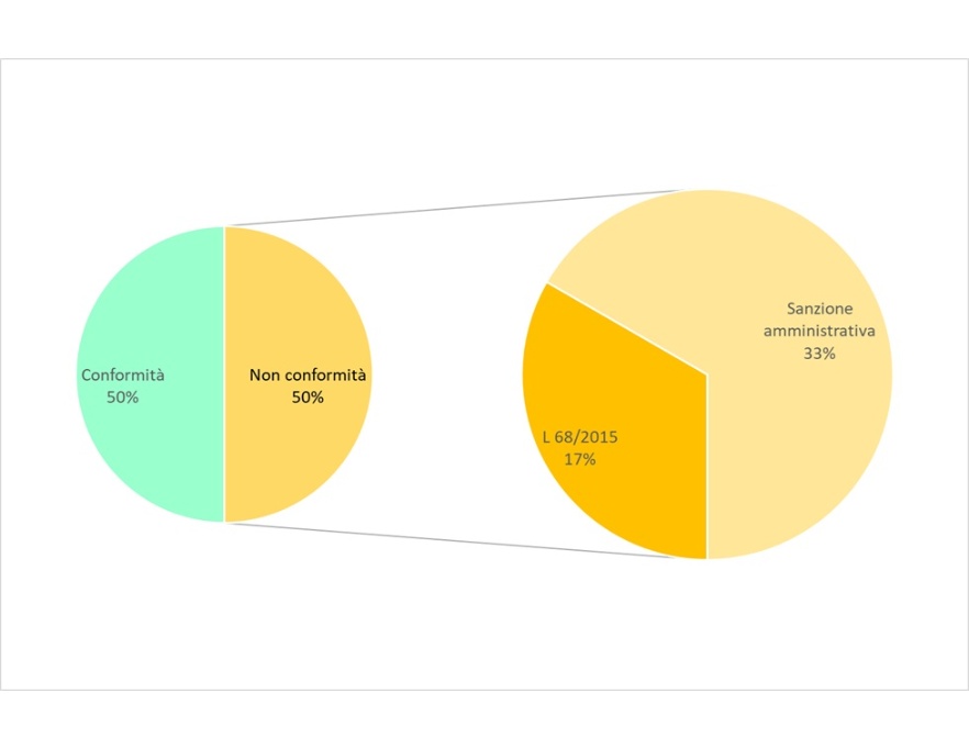 Ripartizione percentuale del numero di non conformità accertate nelle installazioni AIA di competenza statale, suddivise per tipologia, a livello regionale (2024)