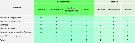 Tabella 1: Numero e tipologia di non conformità accertate nelle installazioni AIA di competenza statale vs numero ispezioni effettuate, suddivise per categoria di attività (2023)
