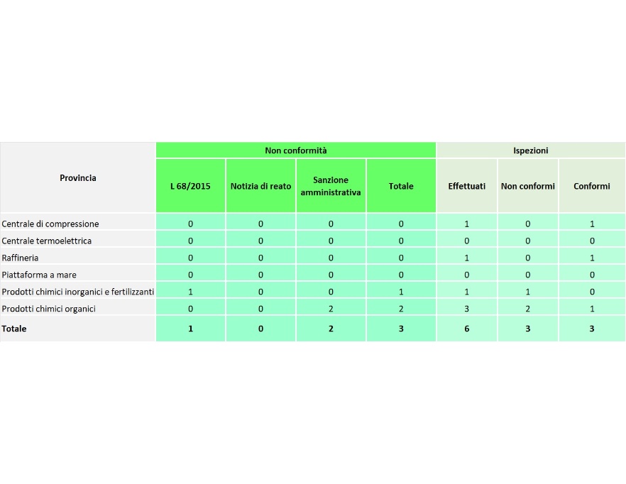 Numero di non conformità accertate nelle installazioni AIA di competenza statale vs numero ispezioni effettuate, suddivise per categoria di attività (2024)