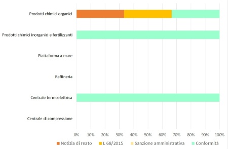 Figura 2: Ripartizione percentuale delle non conformità accertate nelle installazioni AIA di competenza statale, suddivise per tipologia e per categoria di attività (2023)