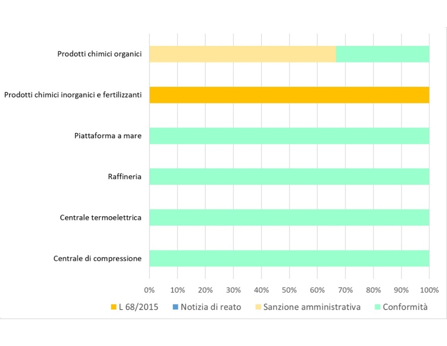 Ripartizione percentuale delle non conformità accertate nelle installazioni AIA di competenza statale, suddivise per tipologia e per categoria di attività (2024)