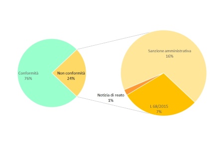 Figura 1: Ripartizione percentuale del numero di non conformità accertate nelle installazioni AIA di competenza regionale, suddivise per tipologia, a livello regionale (2023) 