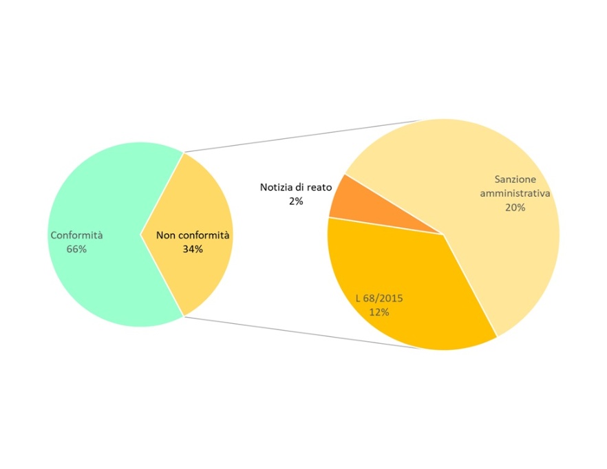 Ripartizione percentuale del numero di non conformità accertate nelle installazioni AIA di competenza regionale, suddivise per tipologia, a livello regionale (2024) 