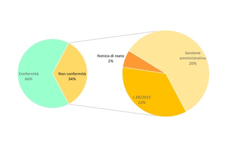 Figura 1: Ripartizione percentuale del numero di non conformità accertate nelle installazioni AIA di competenza regionale, suddivise per tipologia, a livello regionale (2024) 
