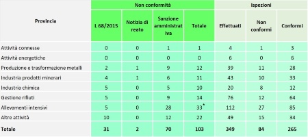 Tabella 1: Numero e tipologia di non conformità accertate nelle installazioni AIA di competenza regionale vs numero ispezioni effettuate, suddivise per categoria di attività (2023)    Nota: *85% amministrative