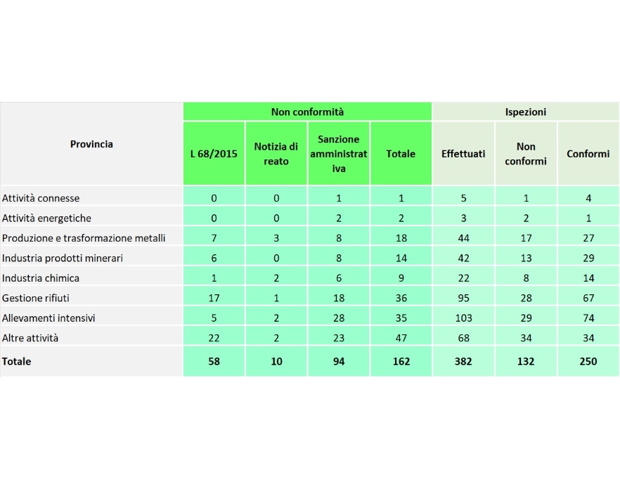 Numero di non conformità accertate nelle installazioni AIA di competenza regionale vs numero ispezioni effettuate, suddivise per categoria di attività (2024)