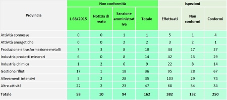 Tabella 1: Numero e tipologia di non conformità accertate nelle installazioni AIA di competenza regionale vs numero ispezioni effettuate, suddivise per categoria di attività (2024)    Nota: *85% amministrative