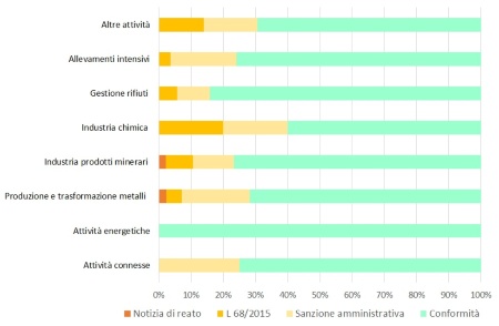 Figura 2: Ripartizione percentuale delle non conformità accertate nelle installazioni AIA di competenza regionale, suddivise per tipologia e per categoria di attività (2023) 
