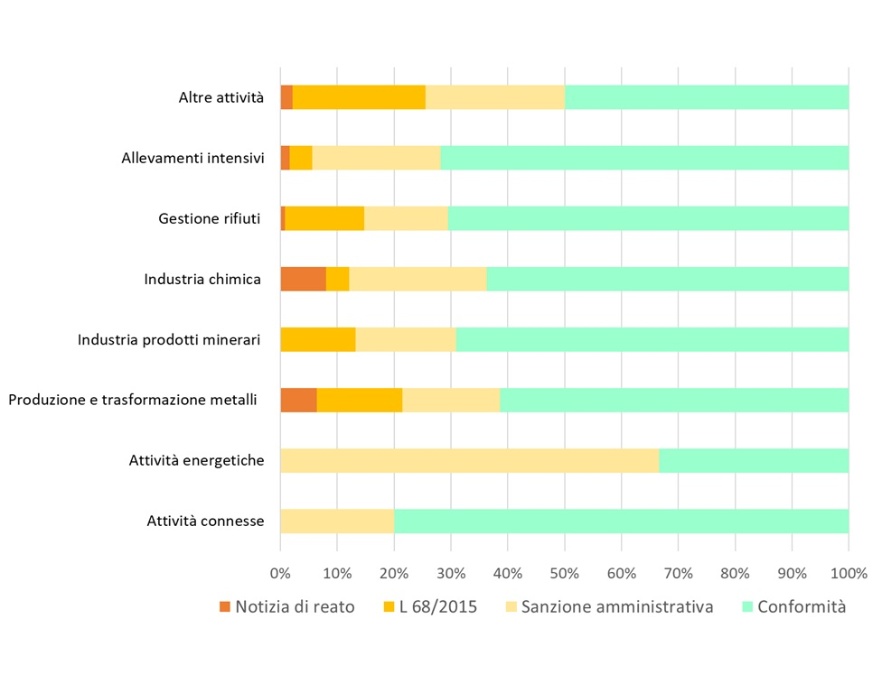 Ripartizione percentuale delle non conformità accertate nelle installazioni AIA di competenza regionale, suddivise per tipologia e per categoria di attività (2024) 