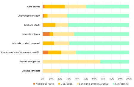 Figura 2: Ripartizione percentuale delle non conformità accertate nelle installazioni AIA di competenza regionale, suddivise per tipologia e per categoria di attività (2024) 