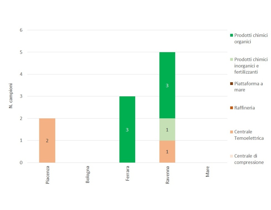 Numero di campionamenti effettuati nelle installazioni AIA (di competenza statale), suddivise per provincia e per tipologia di attività (2022)