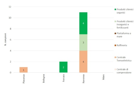 Figura 5: Numero di campionamenti effettuati nelle installazioni AIA (di competenza statale), suddivise per provincia e per tipologia di attività (2023)