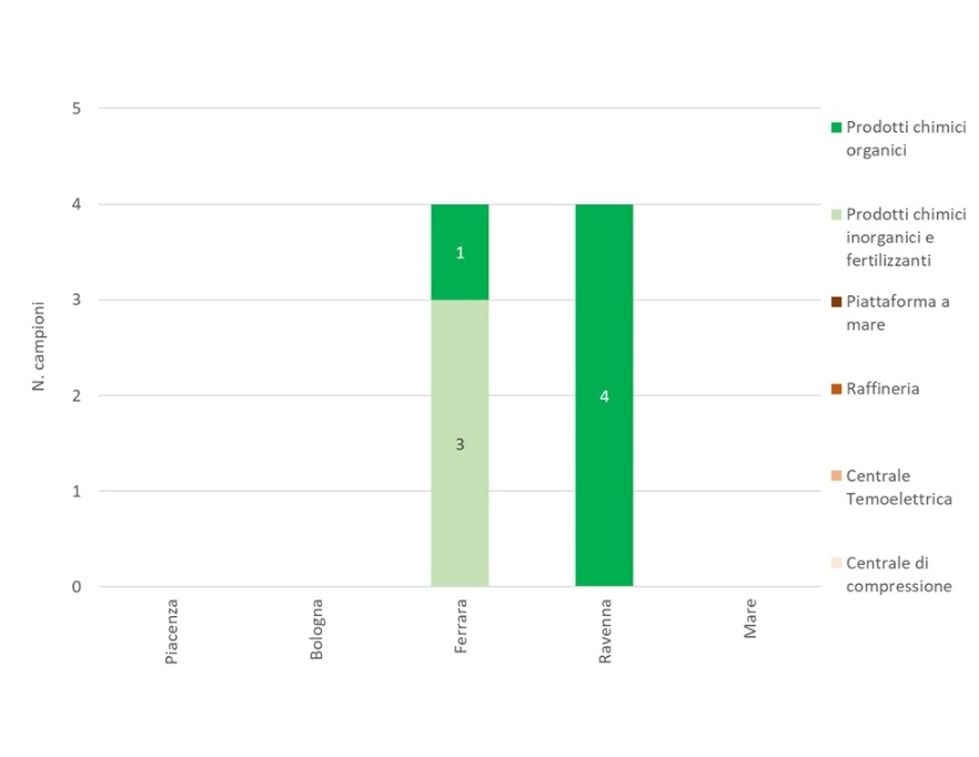 Numero di campionamenti effettuati nelle installazioni AIA (di competenza statale), suddivise per provincia e per tipologia di attività (2024)
