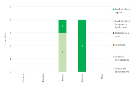 Figura 5: Numero di campionamenti effettuati nelle installazioni AIA (di competenza statale), suddivise per provincia e per tipologia di attività (2024)